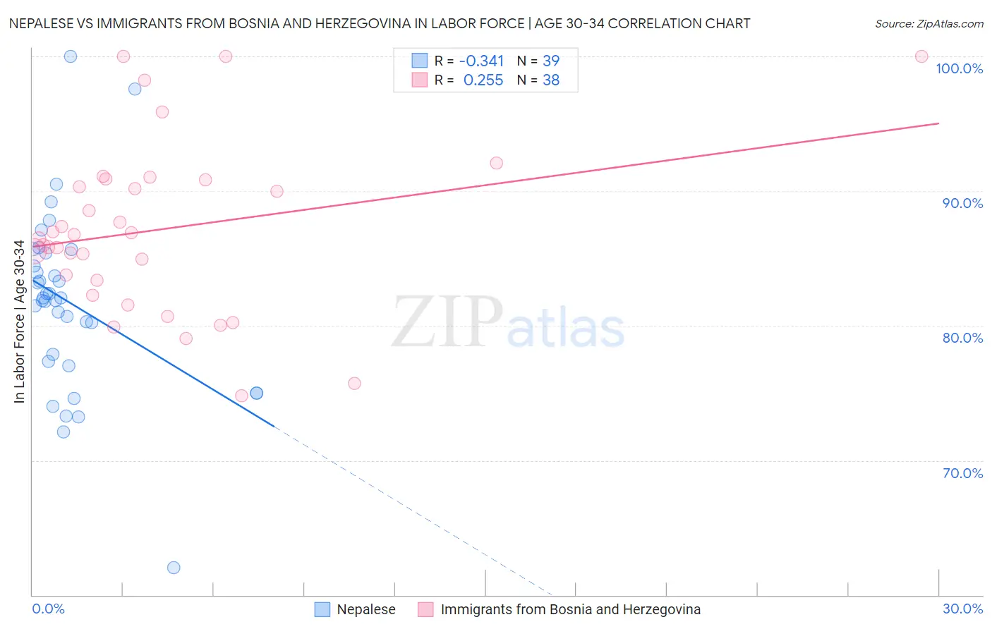 Nepalese vs Immigrants from Bosnia and Herzegovina In Labor Force | Age 30-34