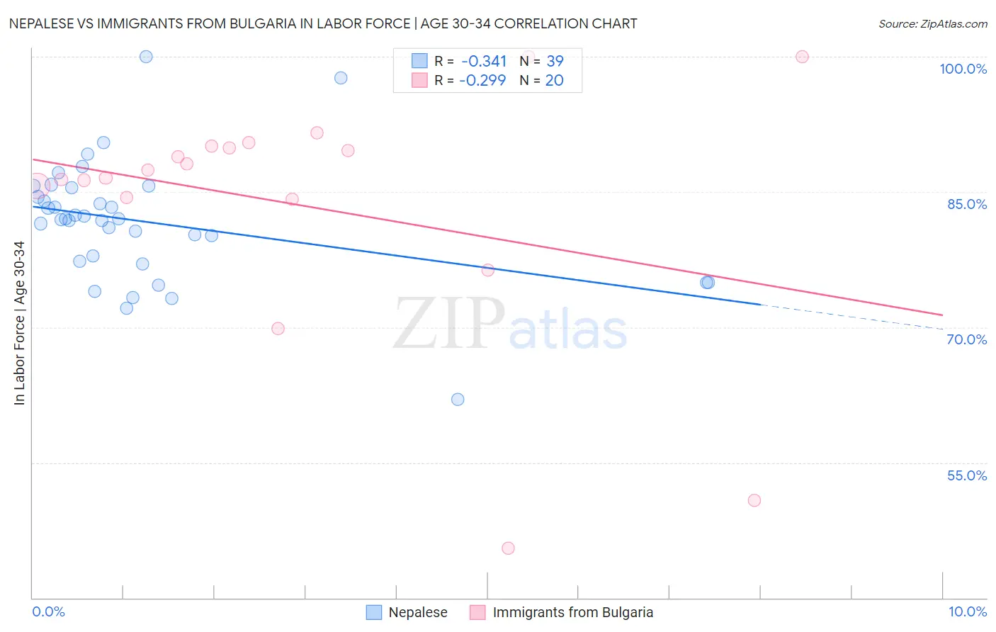 Nepalese vs Immigrants from Bulgaria In Labor Force | Age 30-34