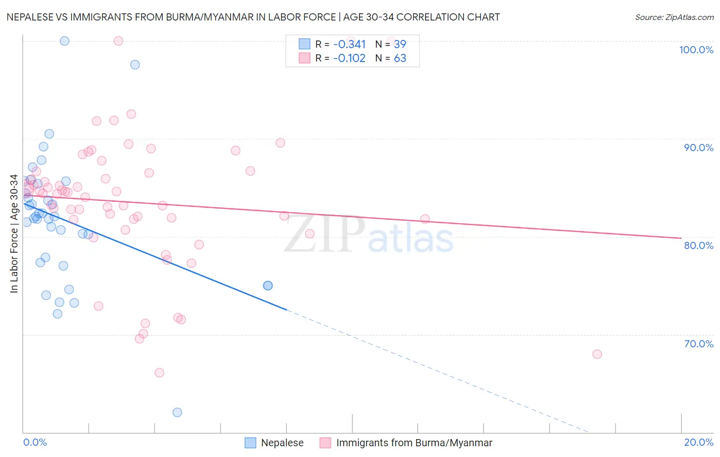 Nepalese vs Immigrants from Burma/Myanmar In Labor Force | Age 30-34