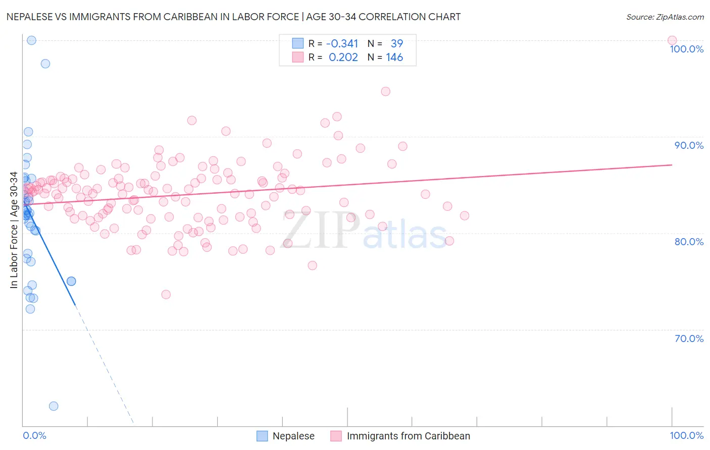 Nepalese vs Immigrants from Caribbean In Labor Force | Age 30-34