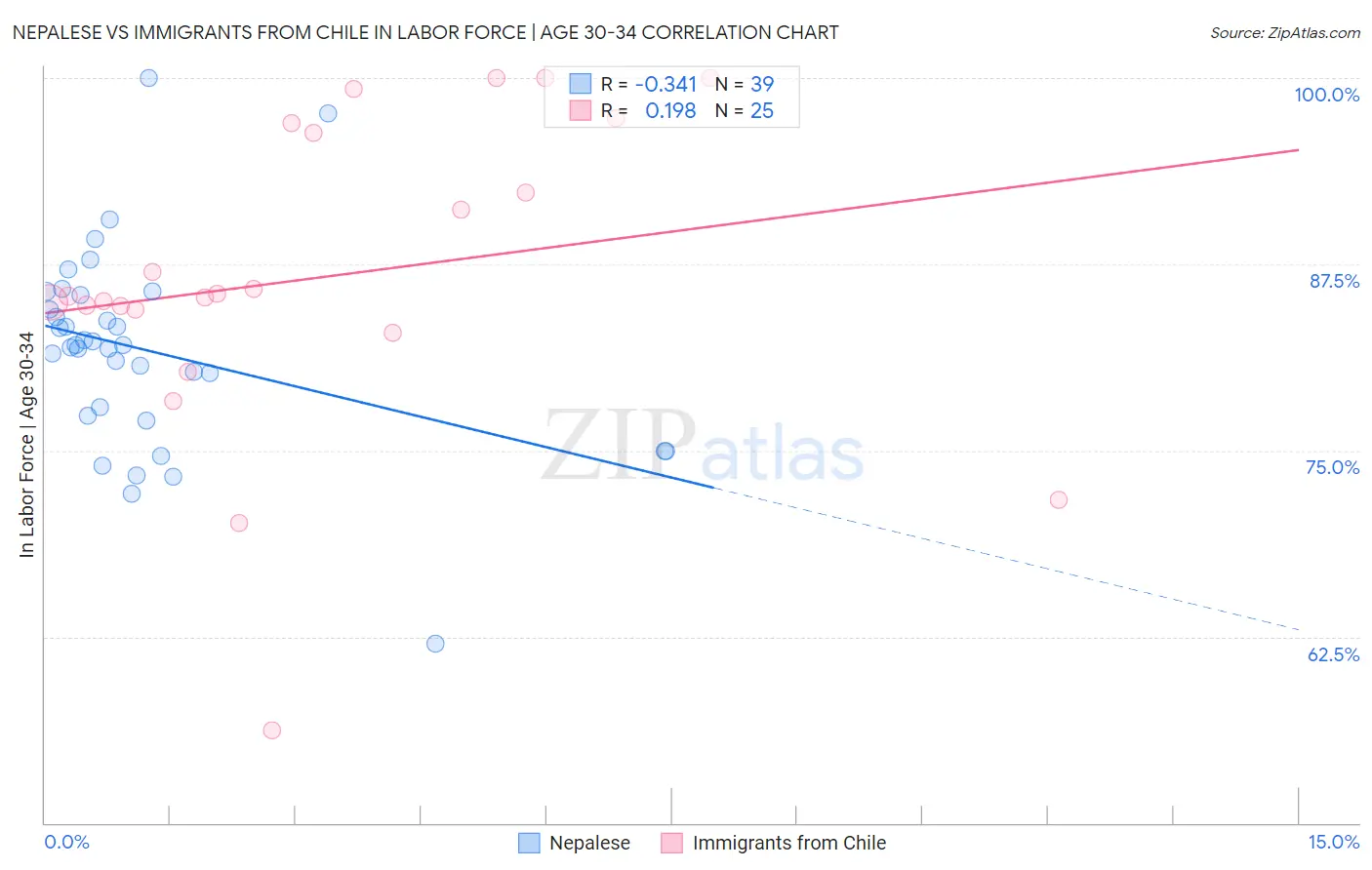 Nepalese vs Immigrants from Chile In Labor Force | Age 30-34