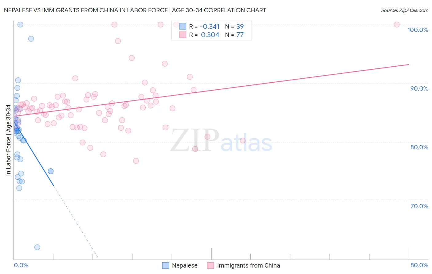 Nepalese vs Immigrants from China In Labor Force | Age 30-34