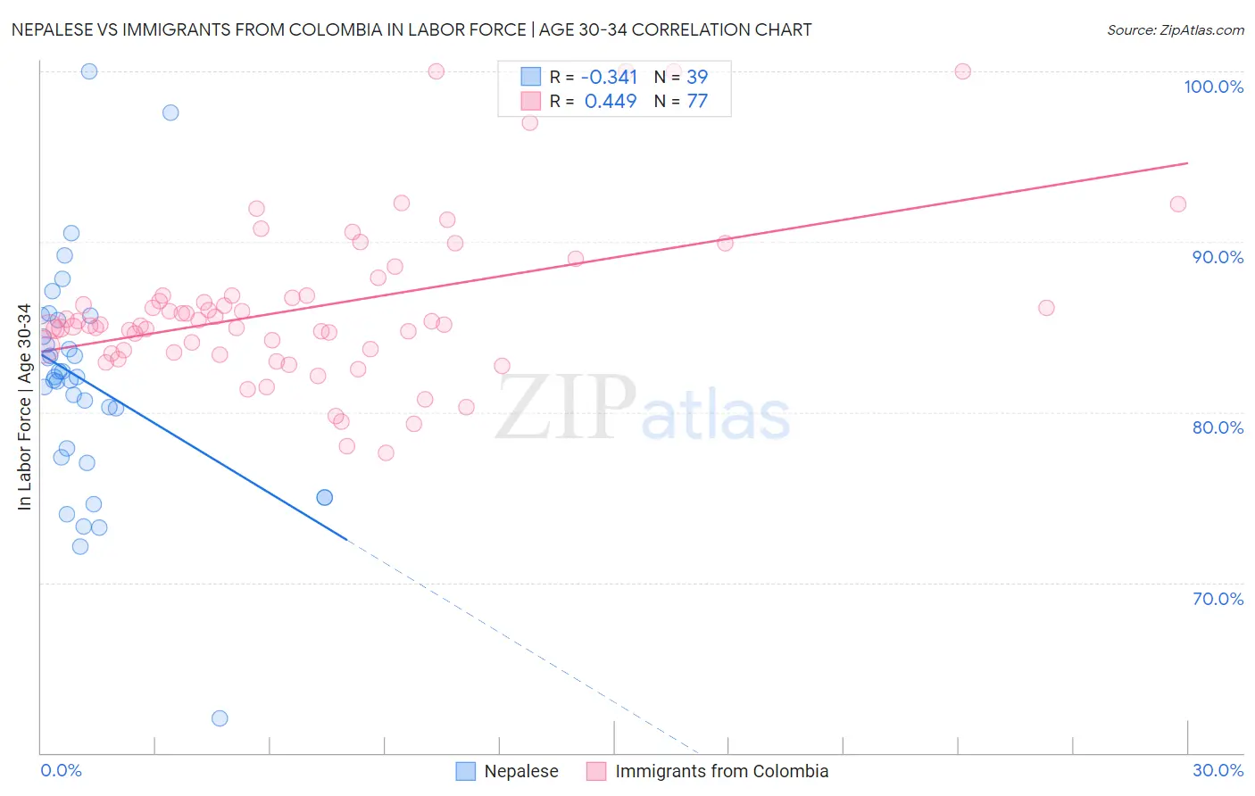 Nepalese vs Immigrants from Colombia In Labor Force | Age 30-34