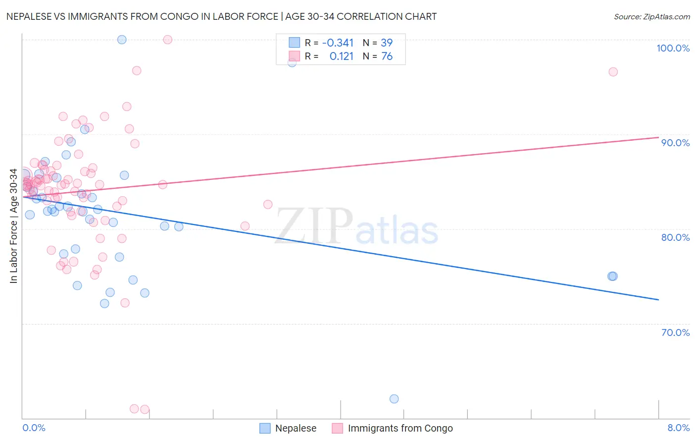 Nepalese vs Immigrants from Congo In Labor Force | Age 30-34