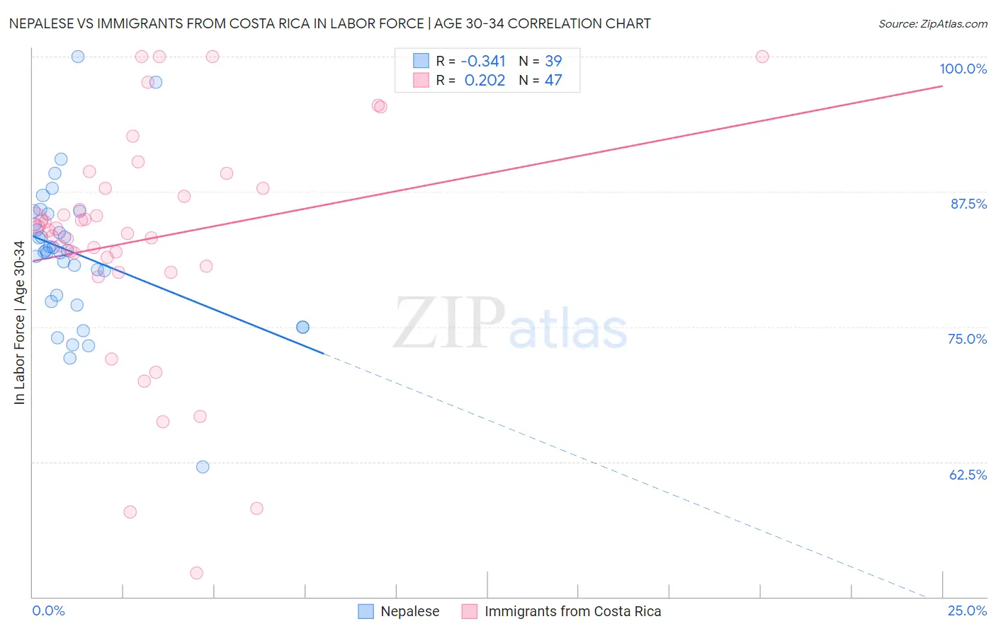 Nepalese vs Immigrants from Costa Rica In Labor Force | Age 30-34