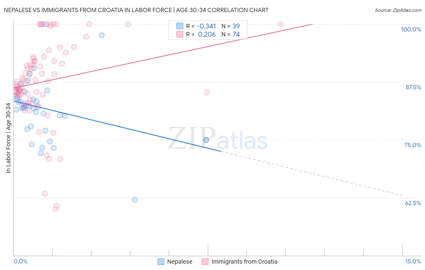 Nepalese vs Immigrants from Croatia In Labor Force | Age 30-34