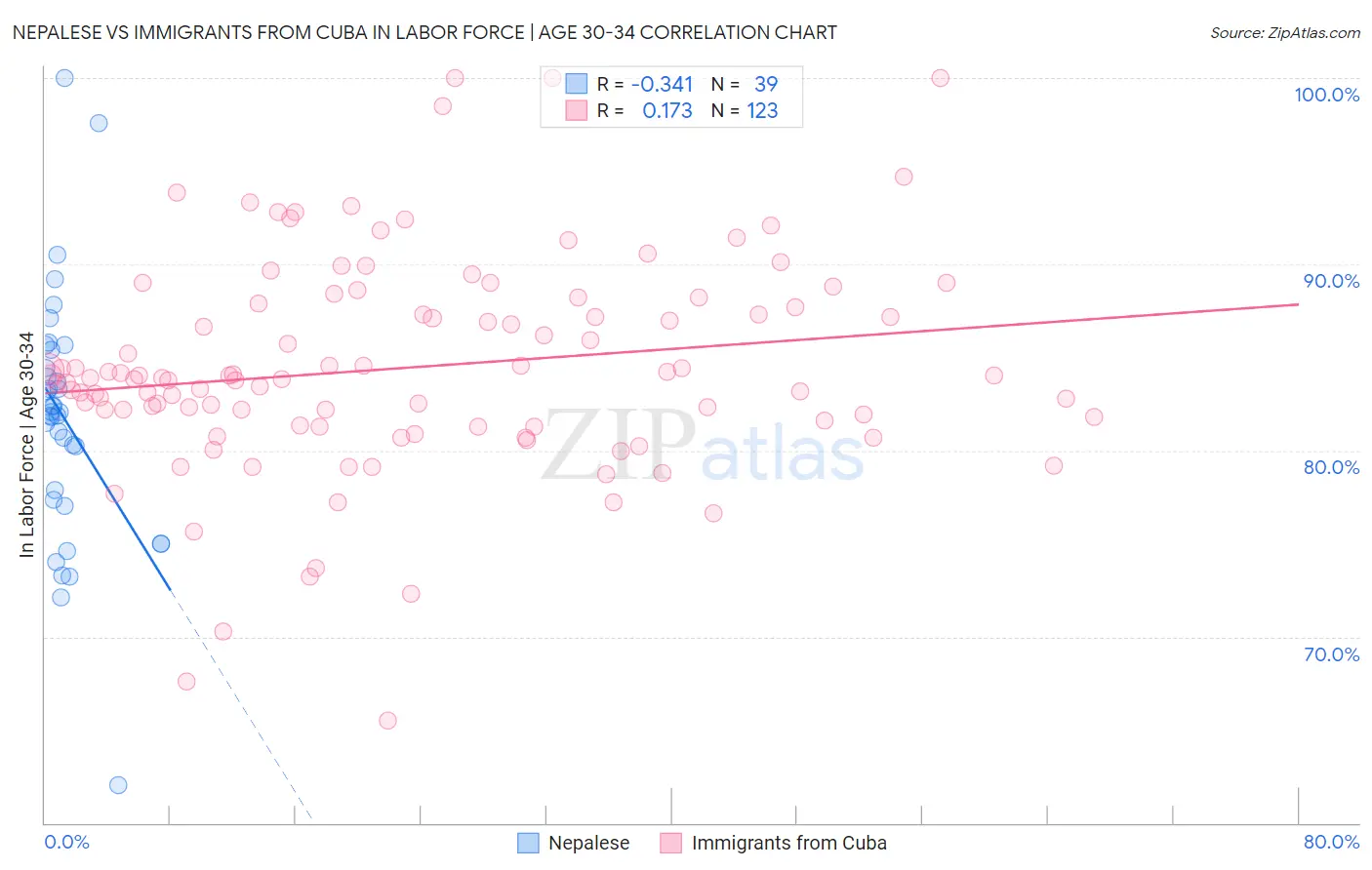 Nepalese vs Immigrants from Cuba In Labor Force | Age 30-34