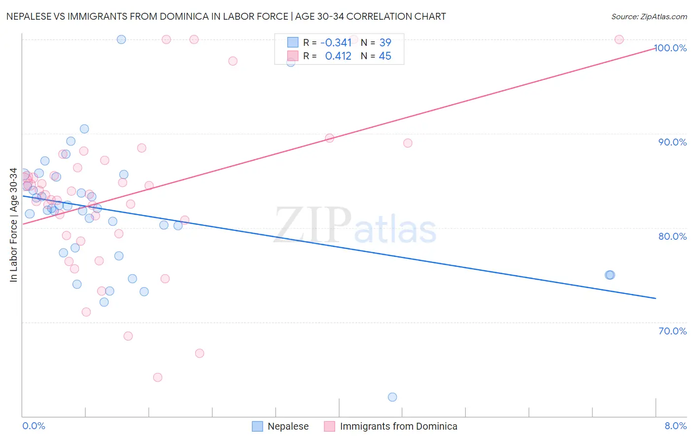 Nepalese vs Immigrants from Dominica In Labor Force | Age 30-34