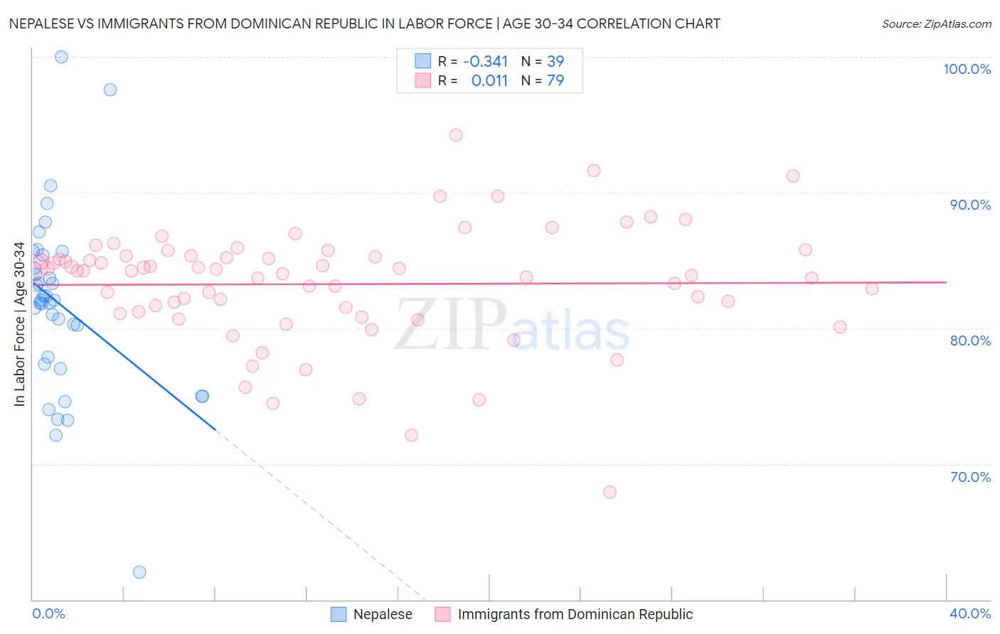 Nepalese vs Immigrants from Dominican Republic In Labor Force | Age 30-34