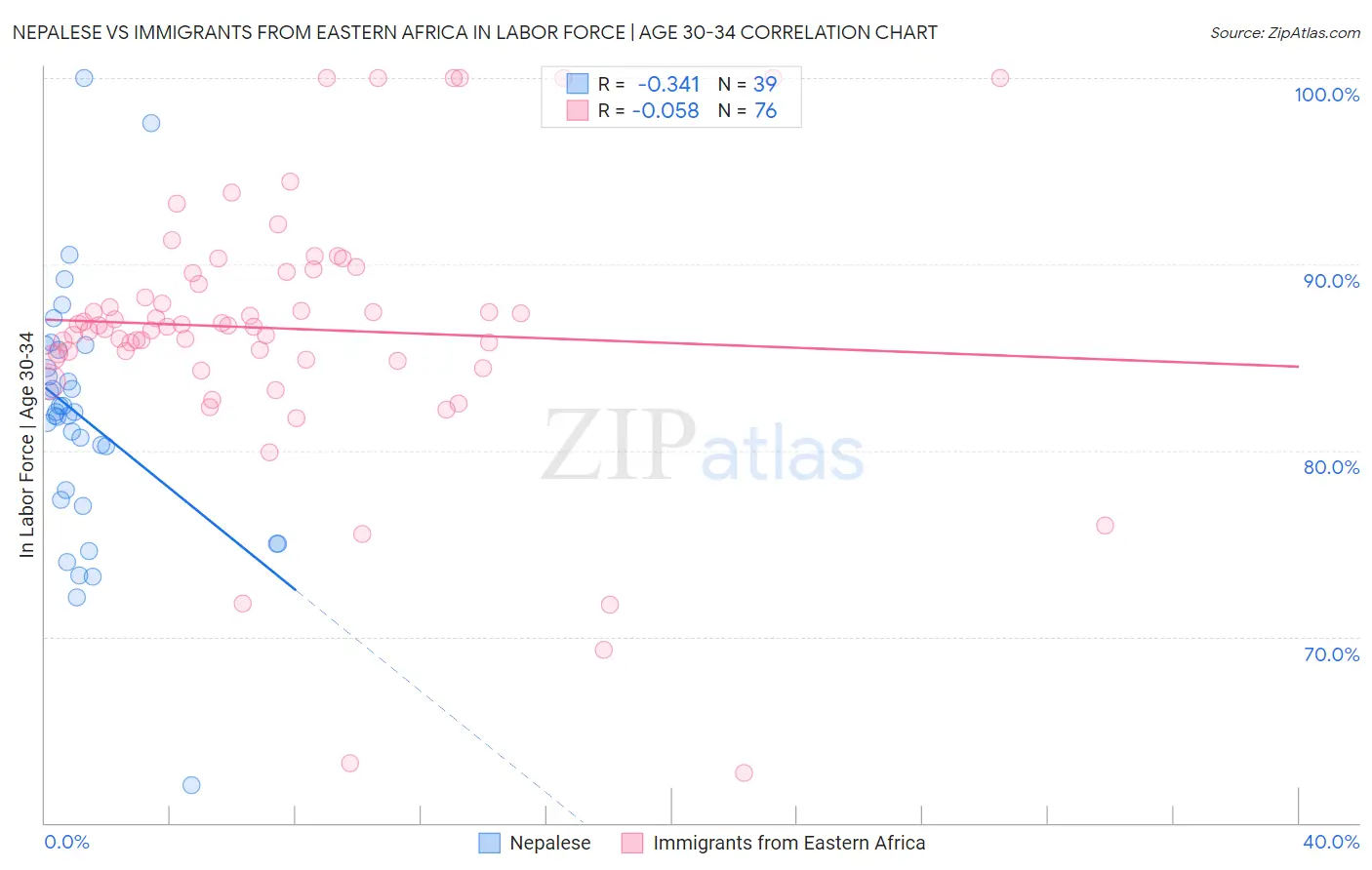 Nepalese vs Immigrants from Eastern Africa In Labor Force | Age 30-34