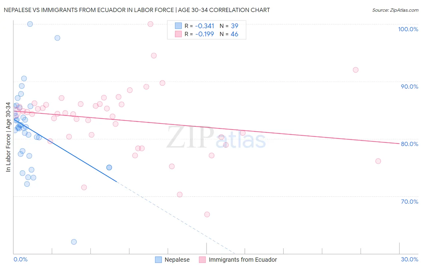 Nepalese vs Immigrants from Ecuador In Labor Force | Age 30-34