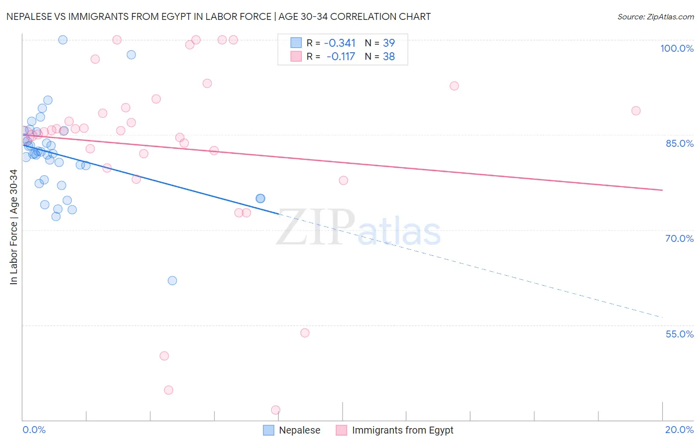 Nepalese vs Immigrants from Egypt In Labor Force | Age 30-34