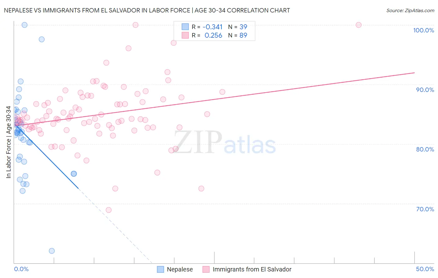 Nepalese vs Immigrants from El Salvador In Labor Force | Age 30-34