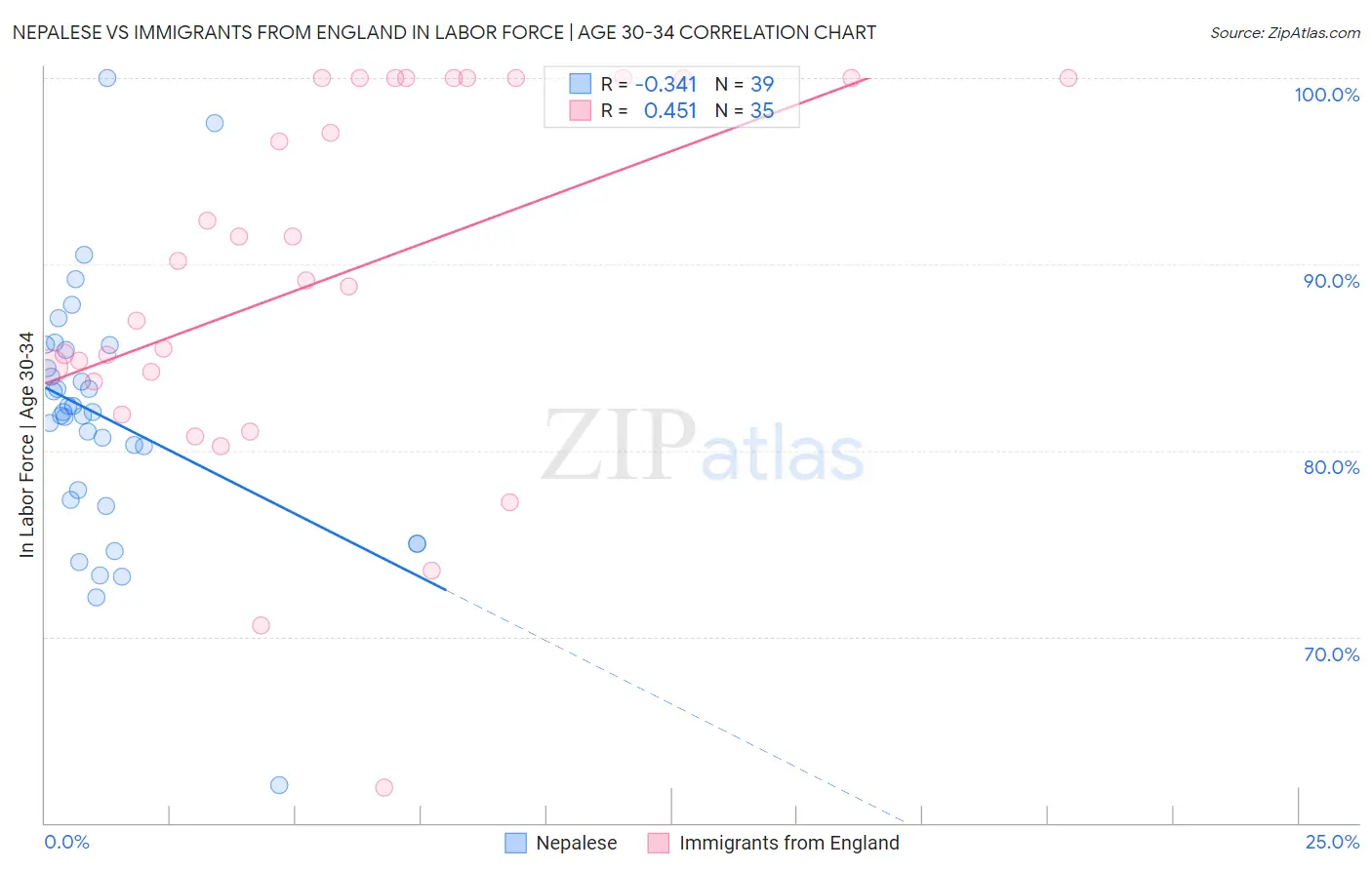 Nepalese vs Immigrants from England In Labor Force | Age 30-34