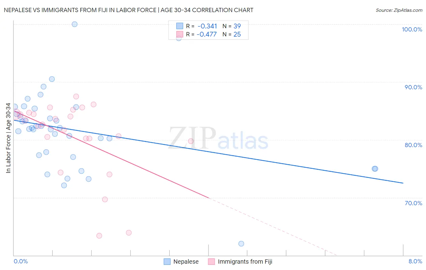 Nepalese vs Immigrants from Fiji In Labor Force | Age 30-34