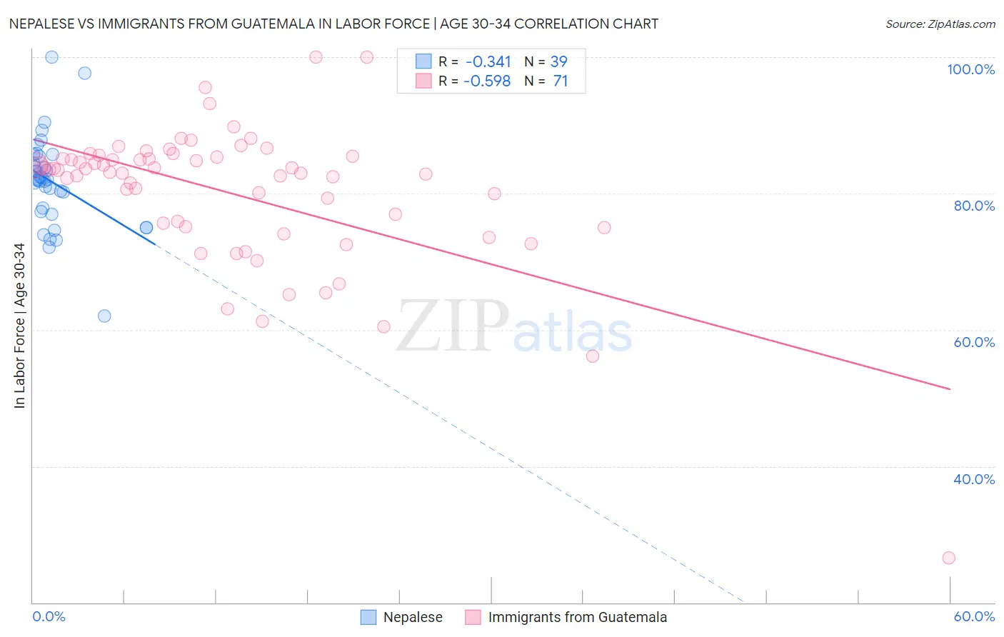 Nepalese vs Immigrants from Guatemala In Labor Force | Age 30-34