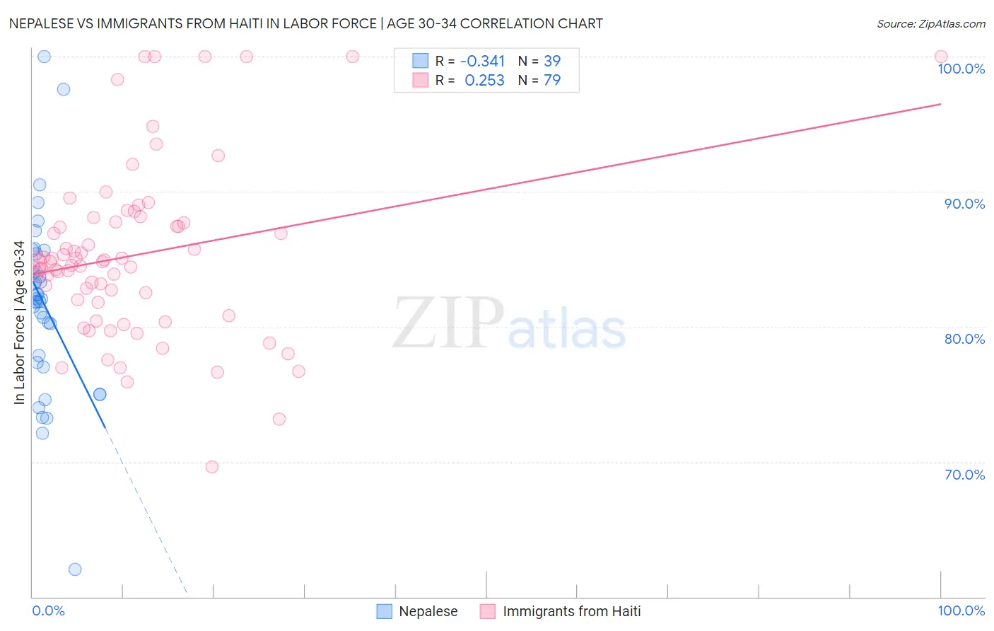 Nepalese vs Immigrants from Haiti In Labor Force | Age 30-34