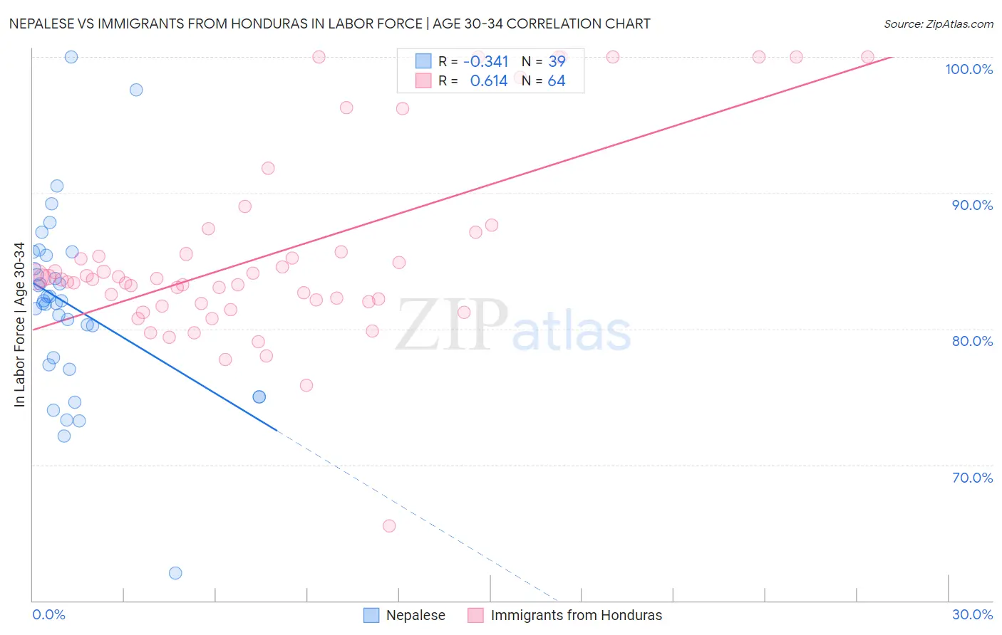 Nepalese vs Immigrants from Honduras In Labor Force | Age 30-34