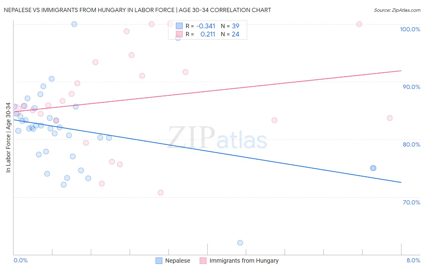 Nepalese vs Immigrants from Hungary In Labor Force | Age 30-34