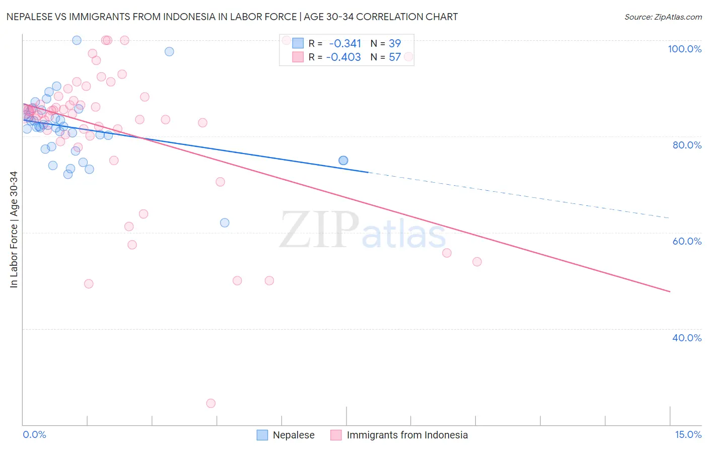 Nepalese vs Immigrants from Indonesia In Labor Force | Age 30-34