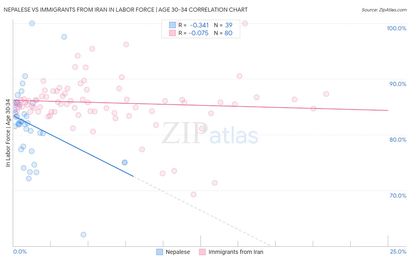 Nepalese vs Immigrants from Iran In Labor Force | Age 30-34