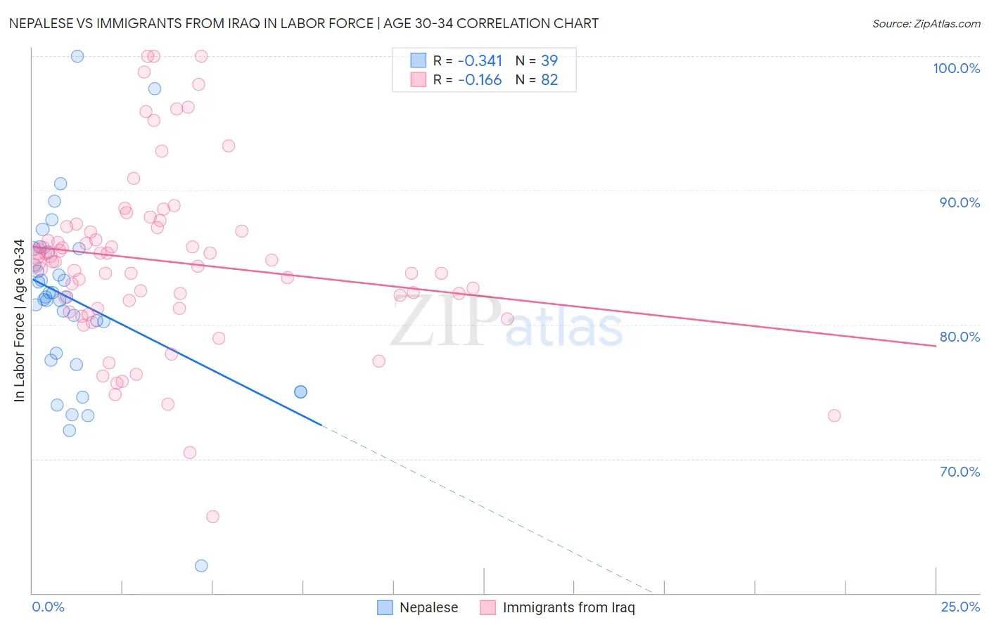 Nepalese vs Immigrants from Iraq In Labor Force | Age 30-34