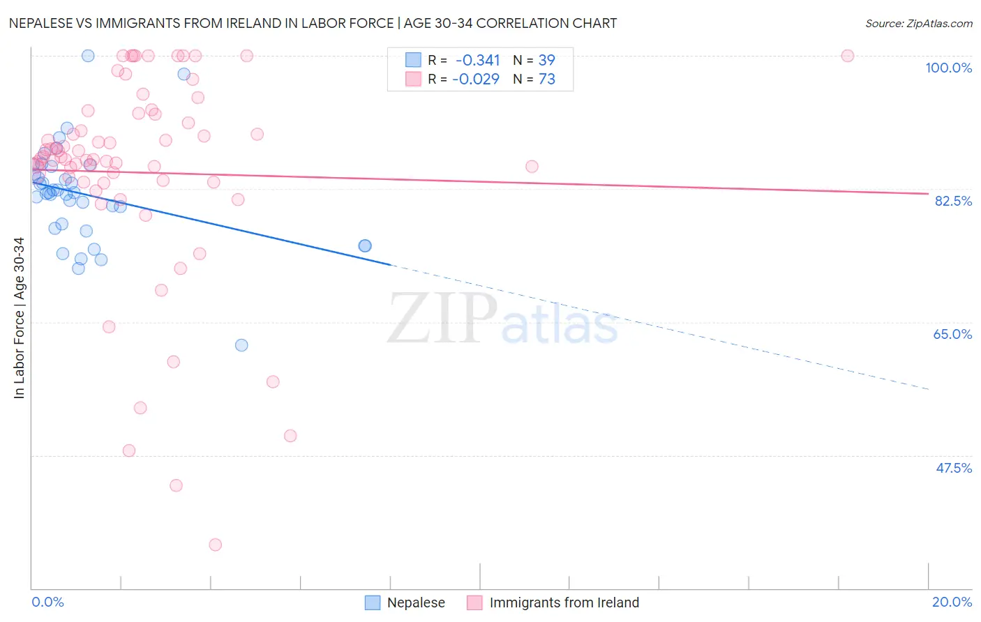 Nepalese vs Immigrants from Ireland In Labor Force | Age 30-34