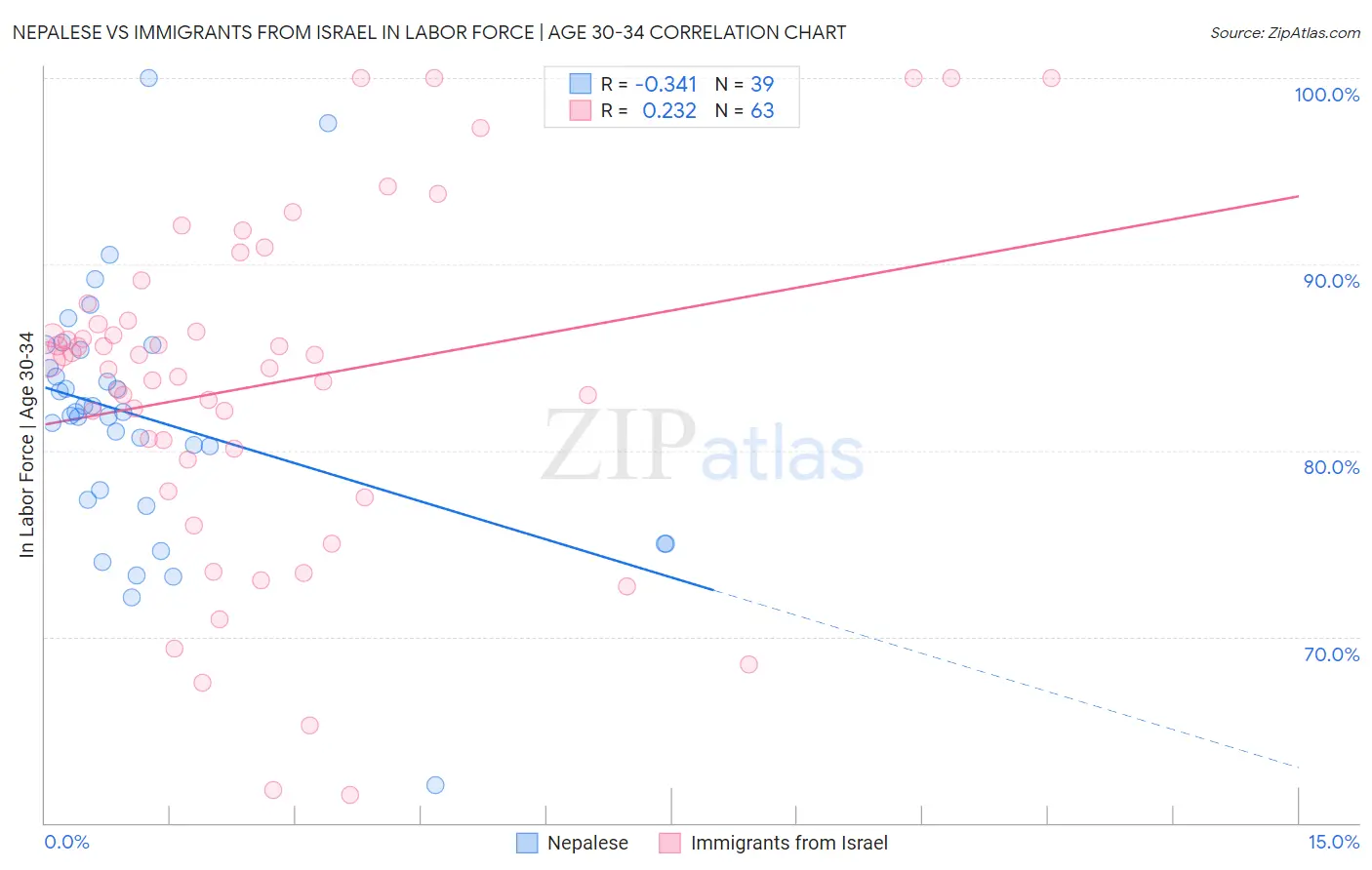 Nepalese vs Immigrants from Israel In Labor Force | Age 30-34