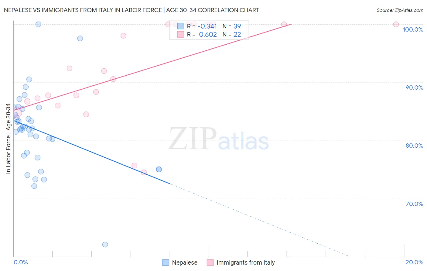 Nepalese vs Immigrants from Italy In Labor Force | Age 30-34