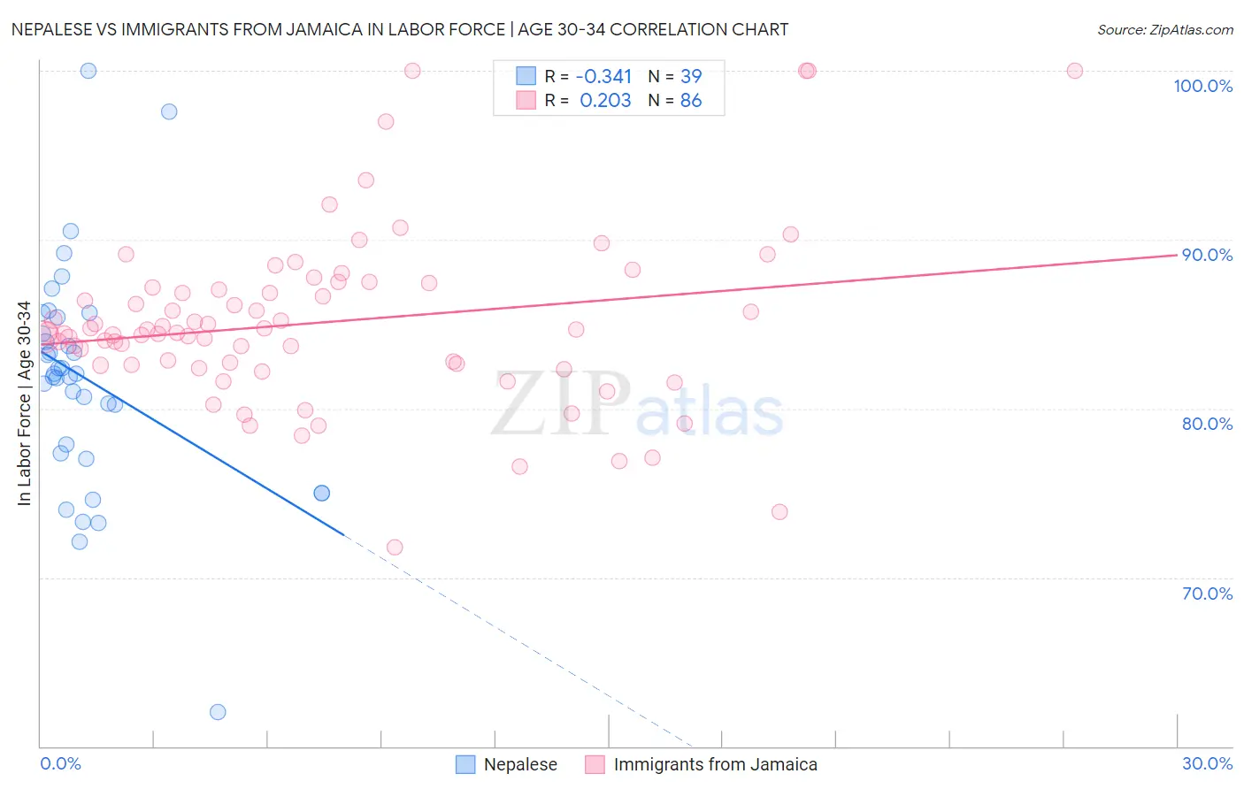 Nepalese vs Immigrants from Jamaica In Labor Force | Age 30-34