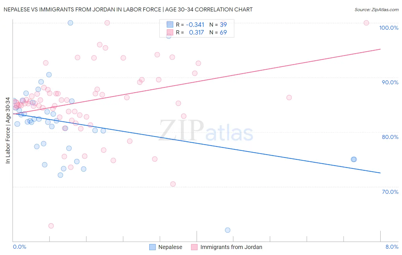 Nepalese vs Immigrants from Jordan In Labor Force | Age 30-34