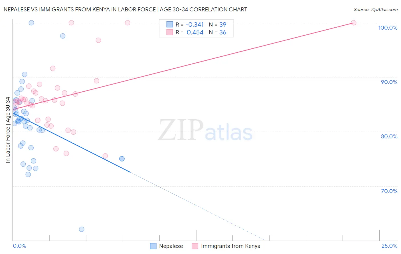 Nepalese vs Immigrants from Kenya In Labor Force | Age 30-34