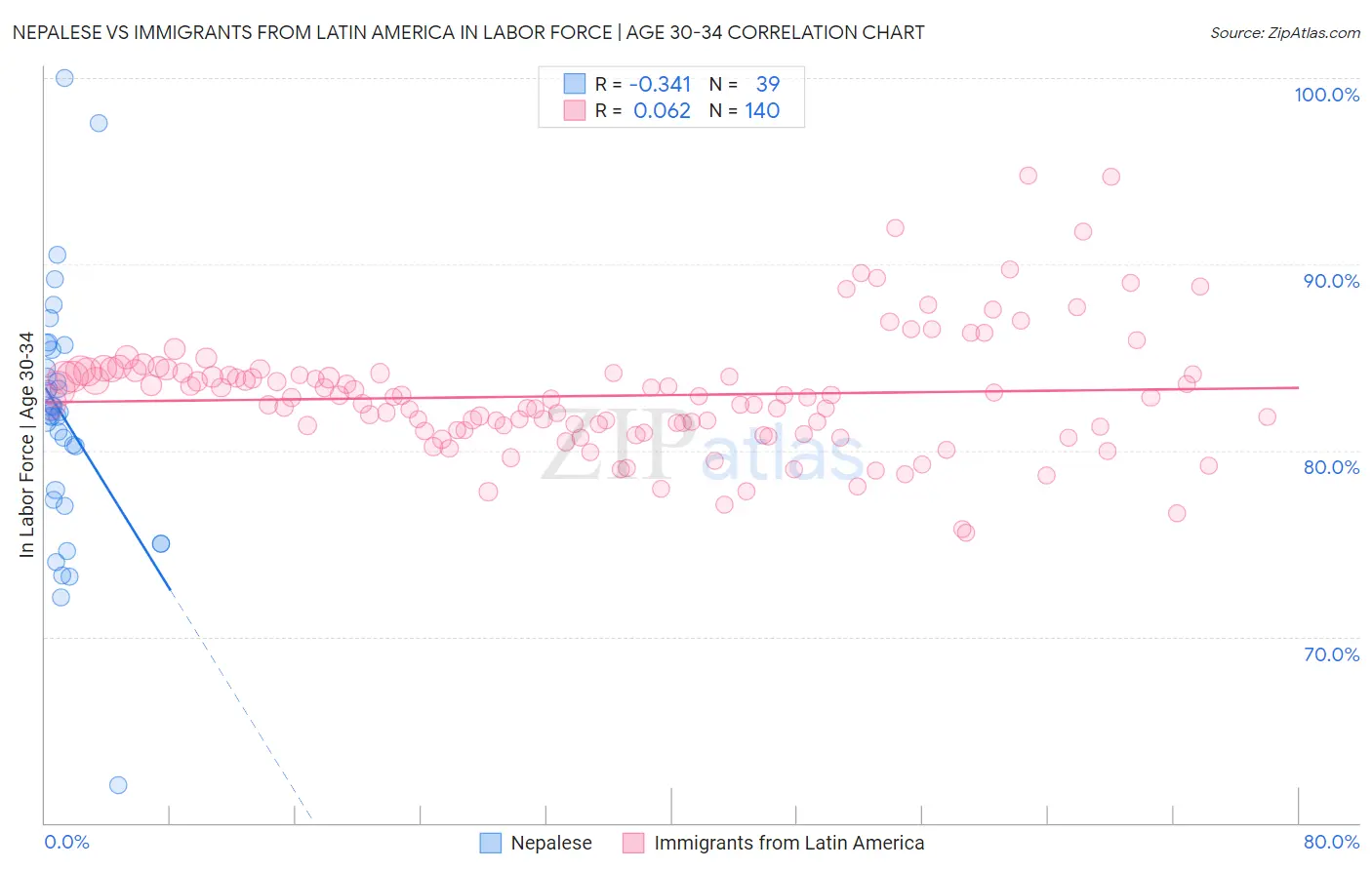 Nepalese vs Immigrants from Latin America In Labor Force | Age 30-34