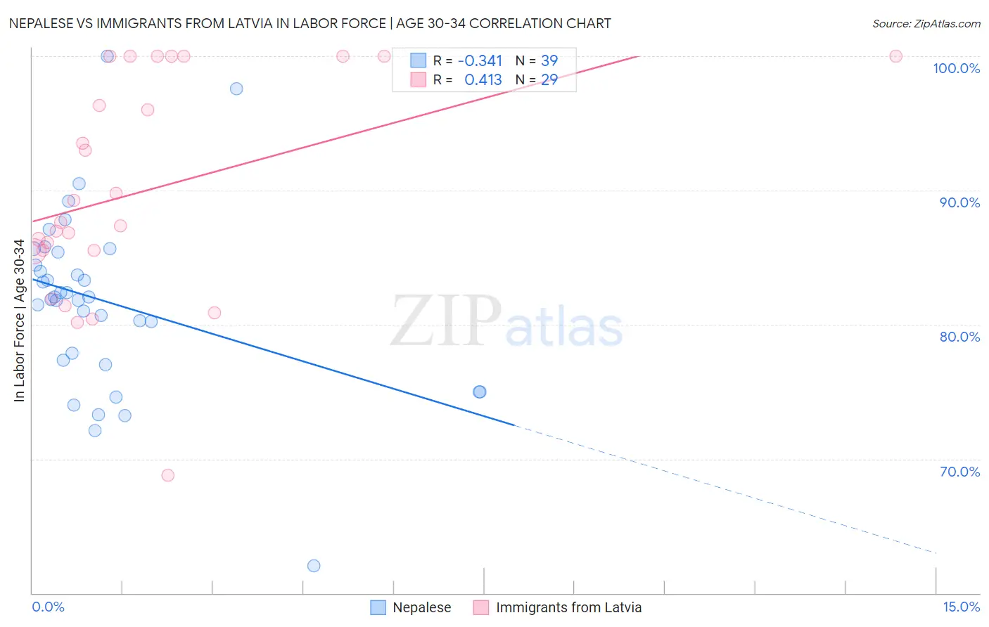 Nepalese vs Immigrants from Latvia In Labor Force | Age 30-34