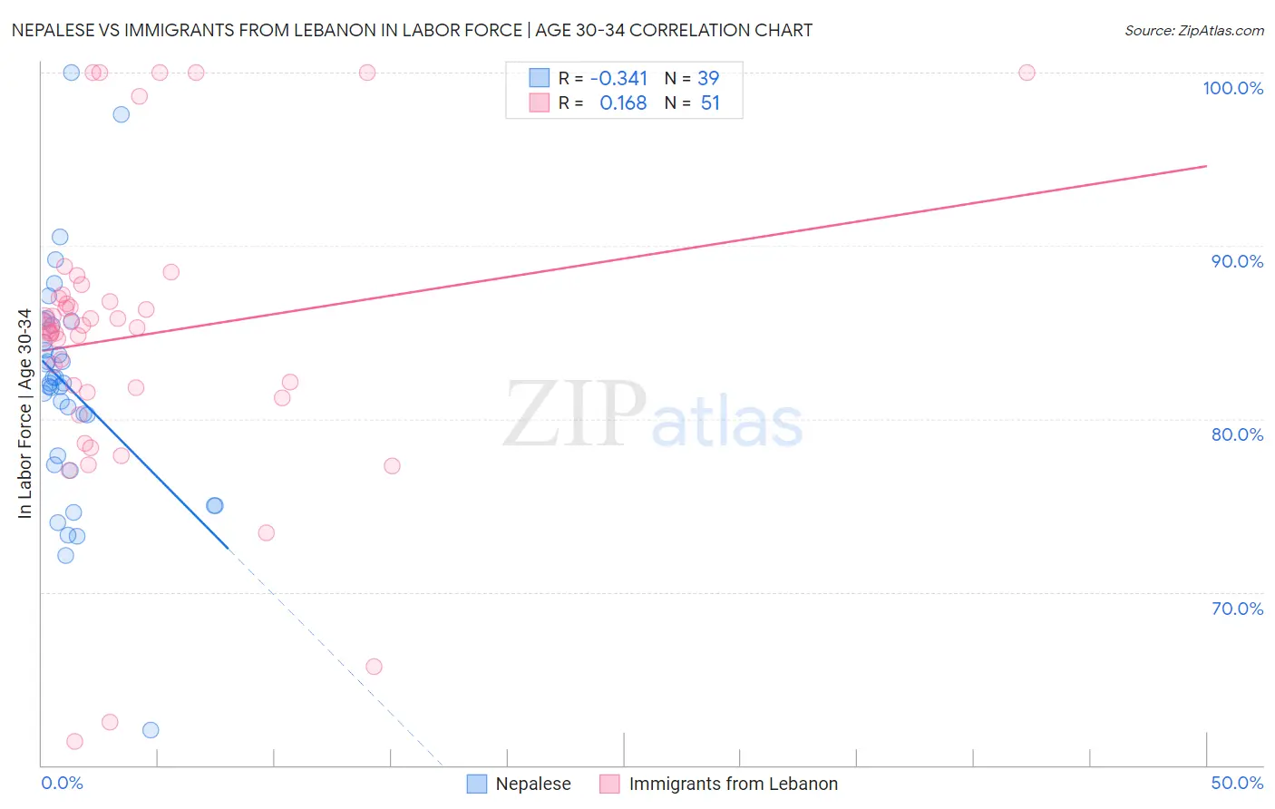 Nepalese vs Immigrants from Lebanon In Labor Force | Age 30-34