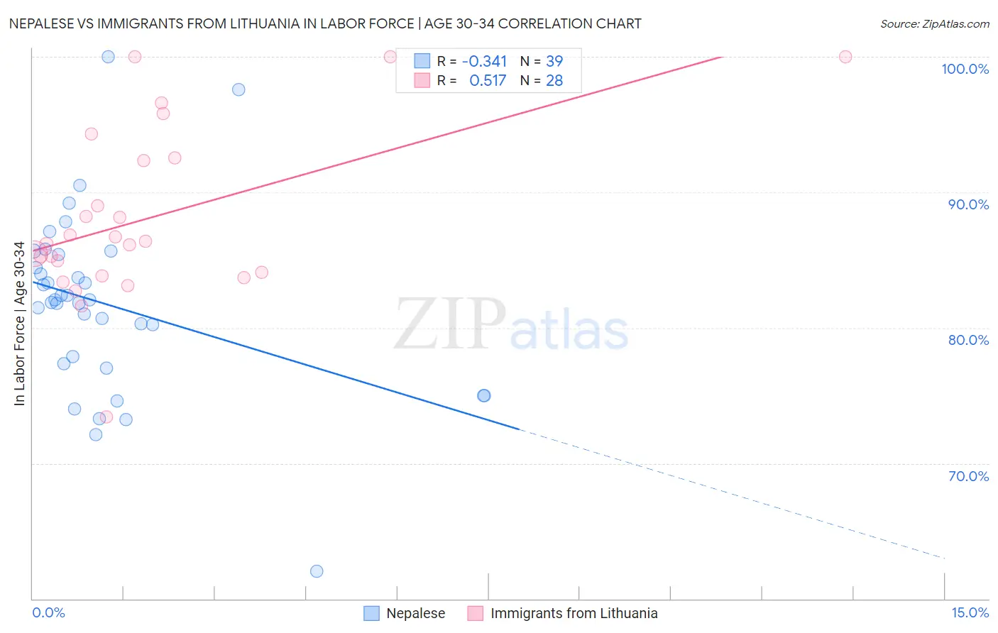 Nepalese vs Immigrants from Lithuania In Labor Force | Age 30-34