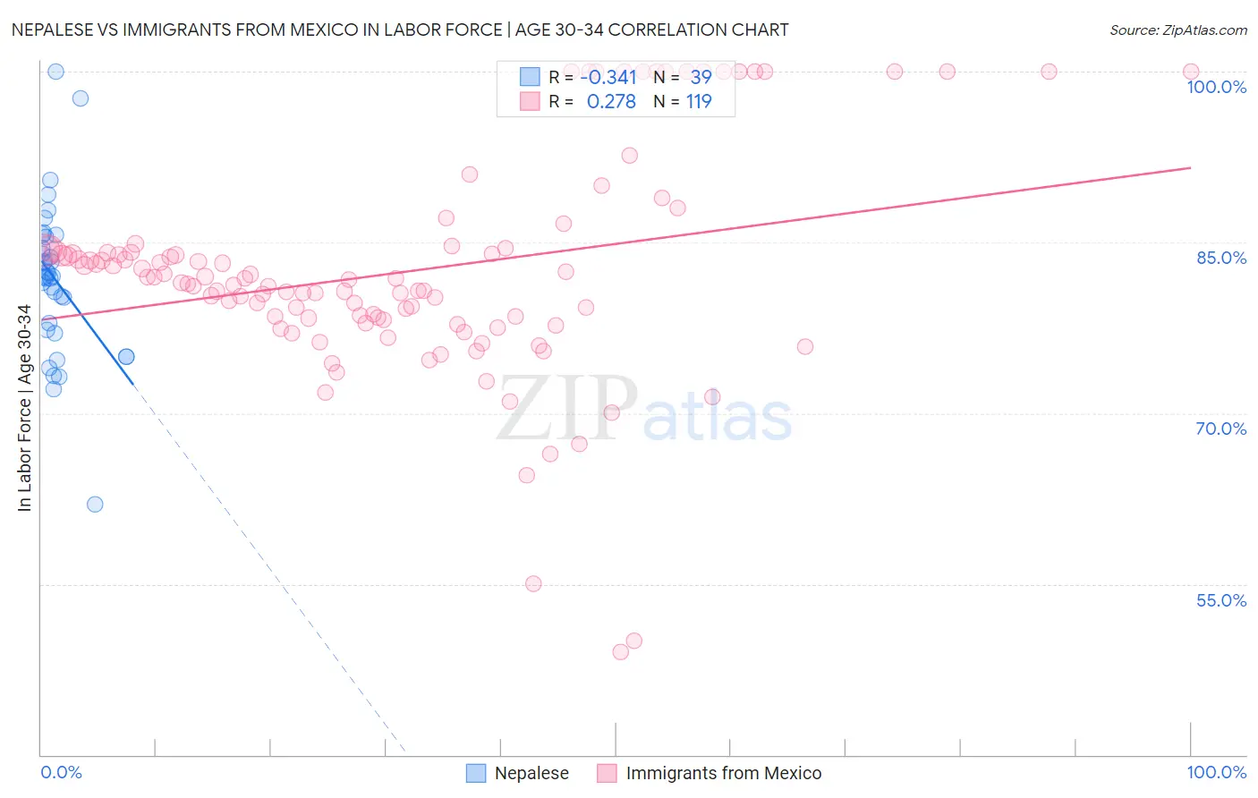 Nepalese vs Immigrants from Mexico In Labor Force | Age 30-34