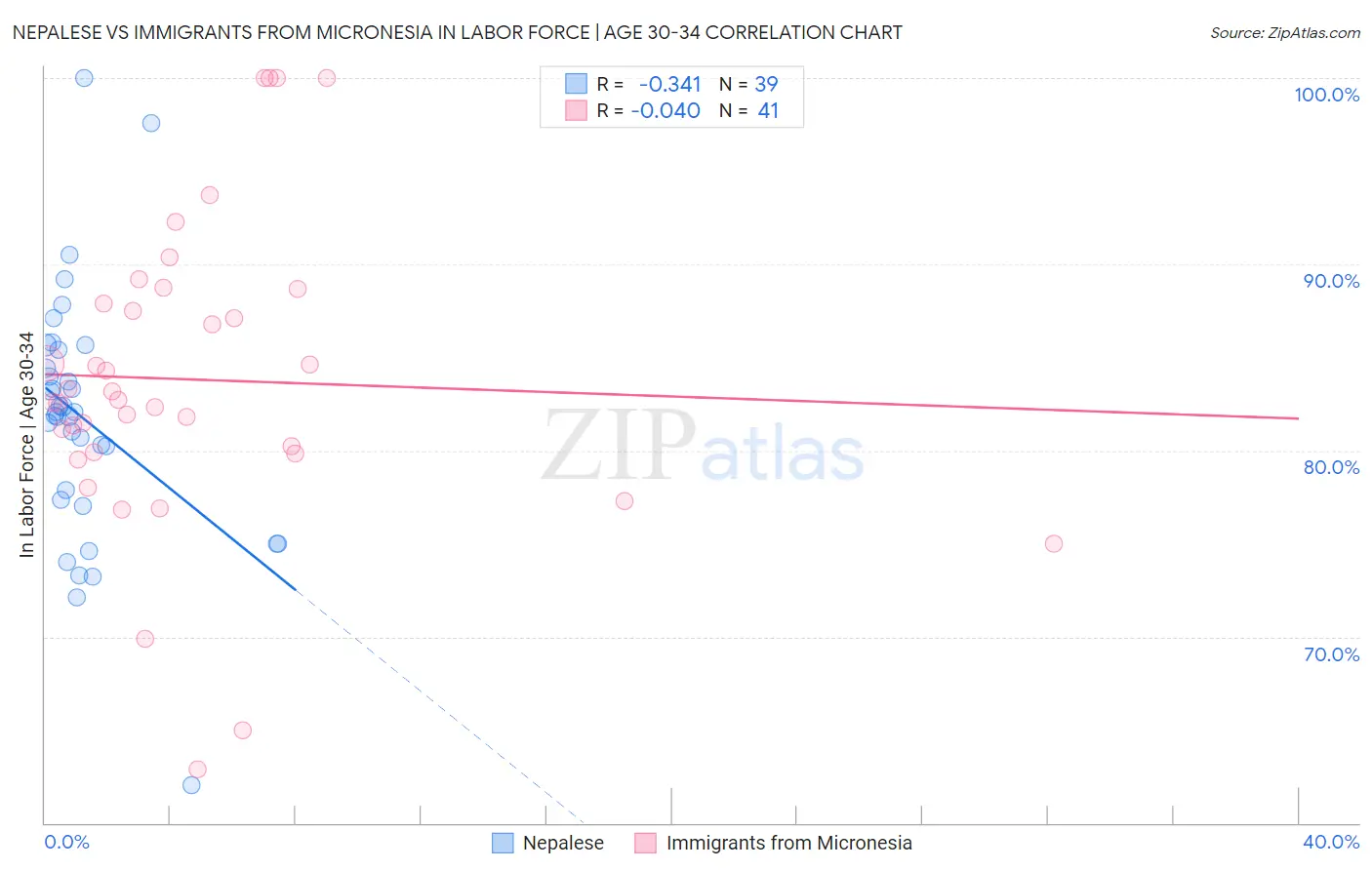 Nepalese vs Immigrants from Micronesia In Labor Force | Age 30-34