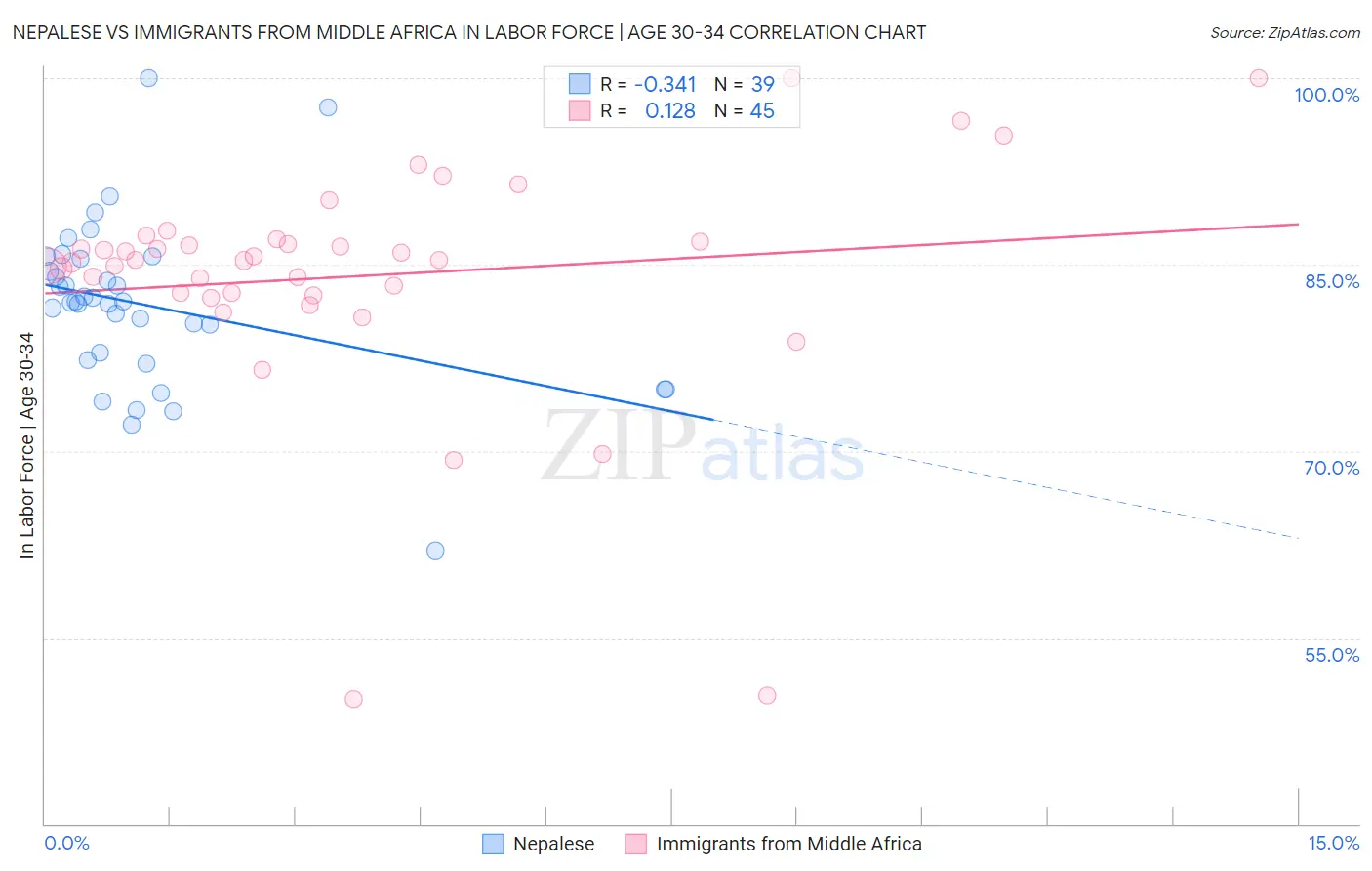 Nepalese vs Immigrants from Middle Africa In Labor Force | Age 30-34