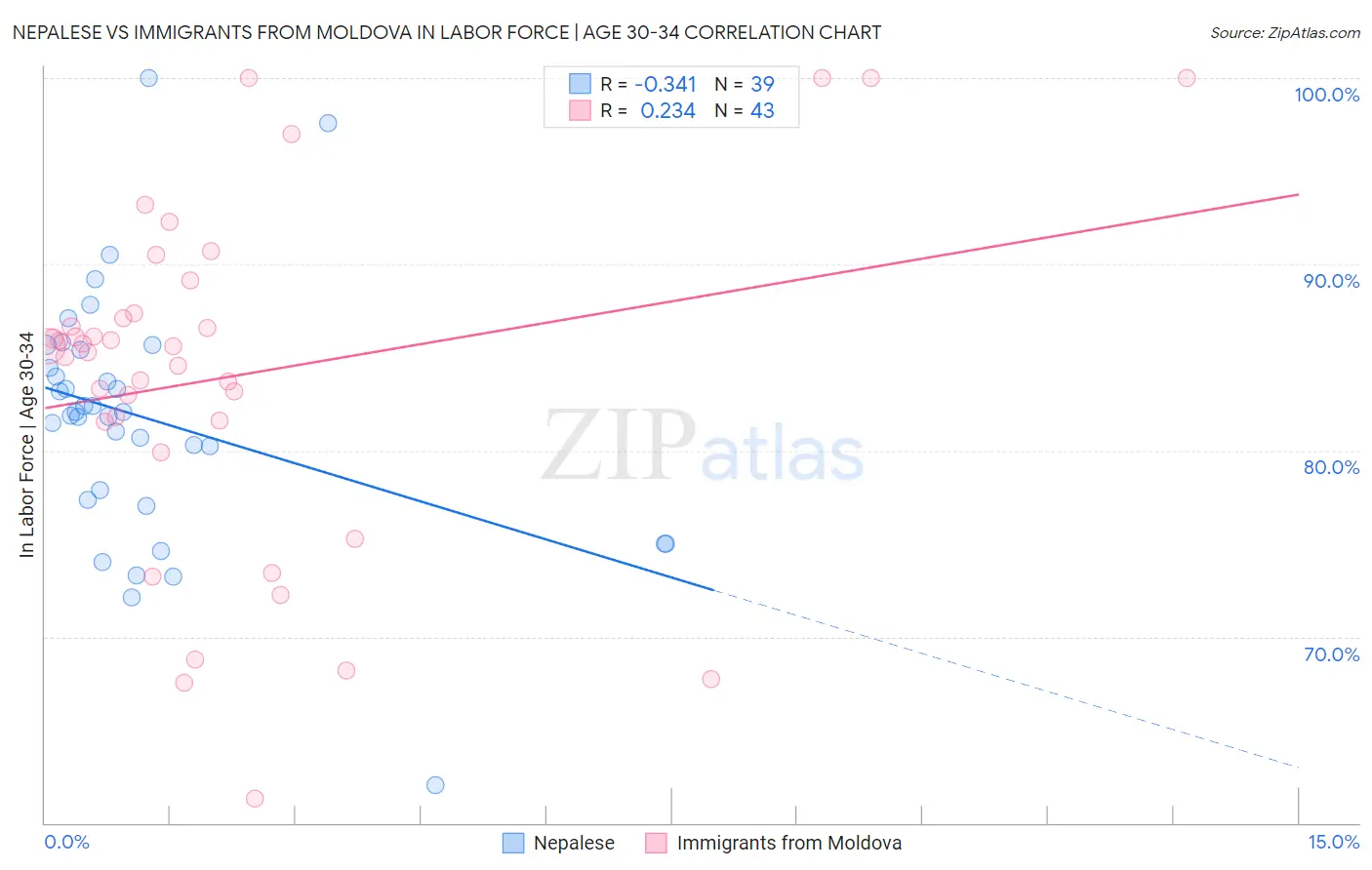 Nepalese vs Immigrants from Moldova In Labor Force | Age 30-34