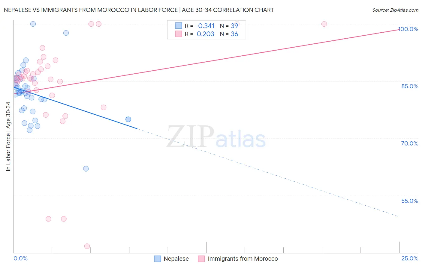 Nepalese vs Immigrants from Morocco In Labor Force | Age 30-34