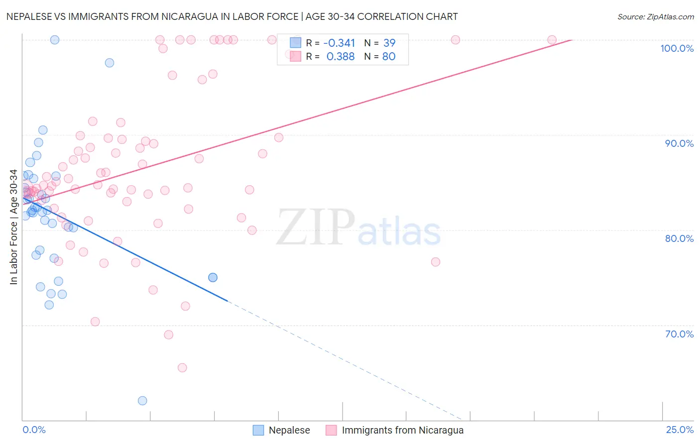 Nepalese vs Immigrants from Nicaragua In Labor Force | Age 30-34