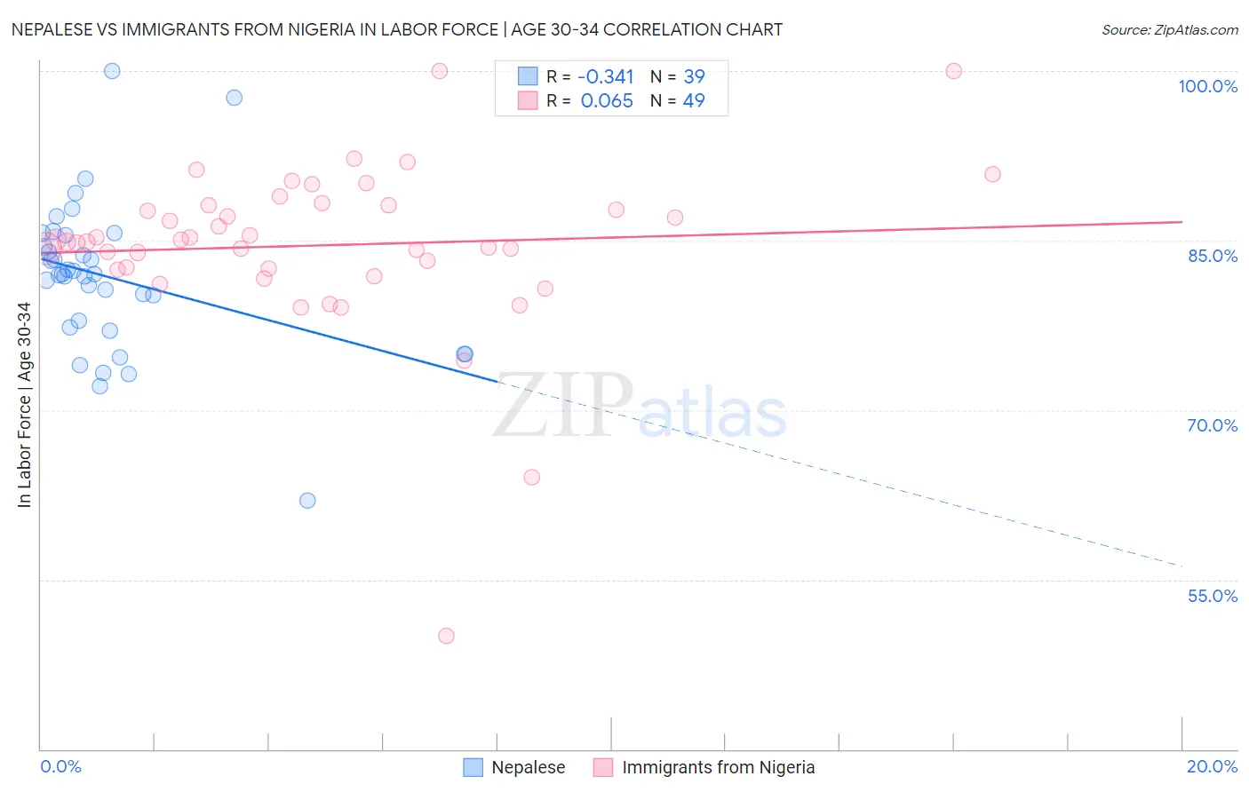 Nepalese vs Immigrants from Nigeria In Labor Force | Age 30-34