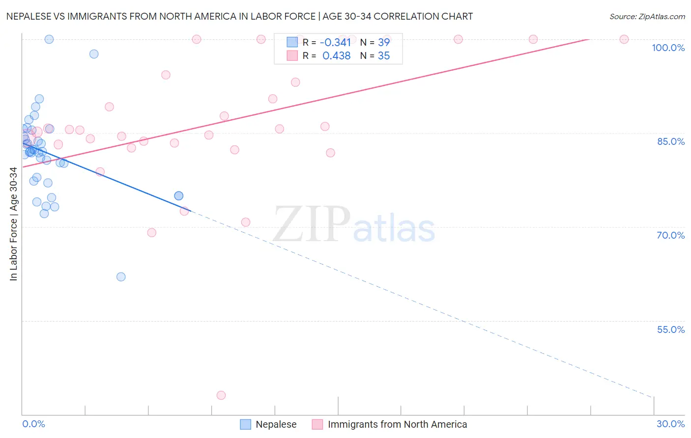 Nepalese vs Immigrants from North America In Labor Force | Age 30-34