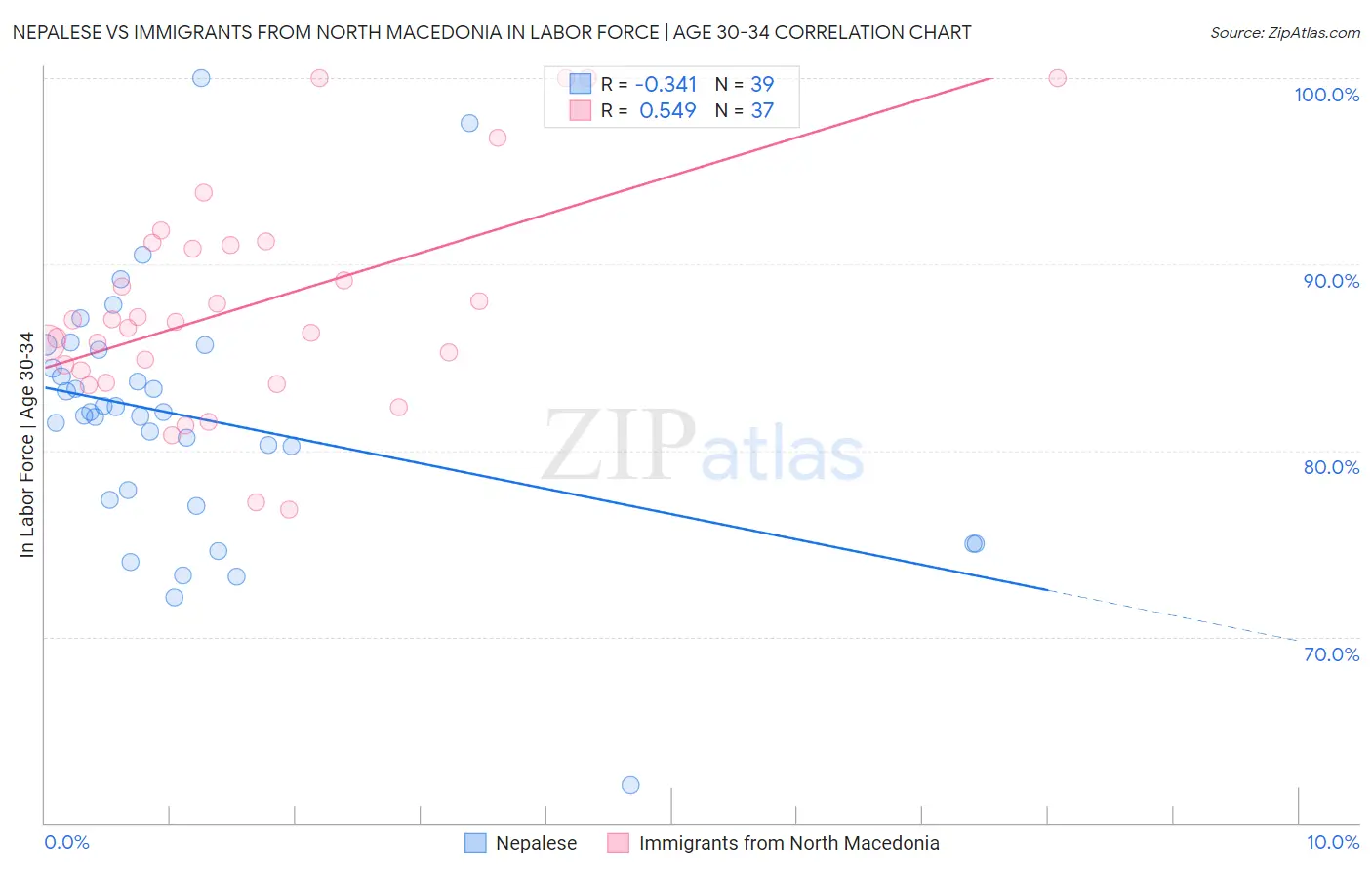 Nepalese vs Immigrants from North Macedonia In Labor Force | Age 30-34