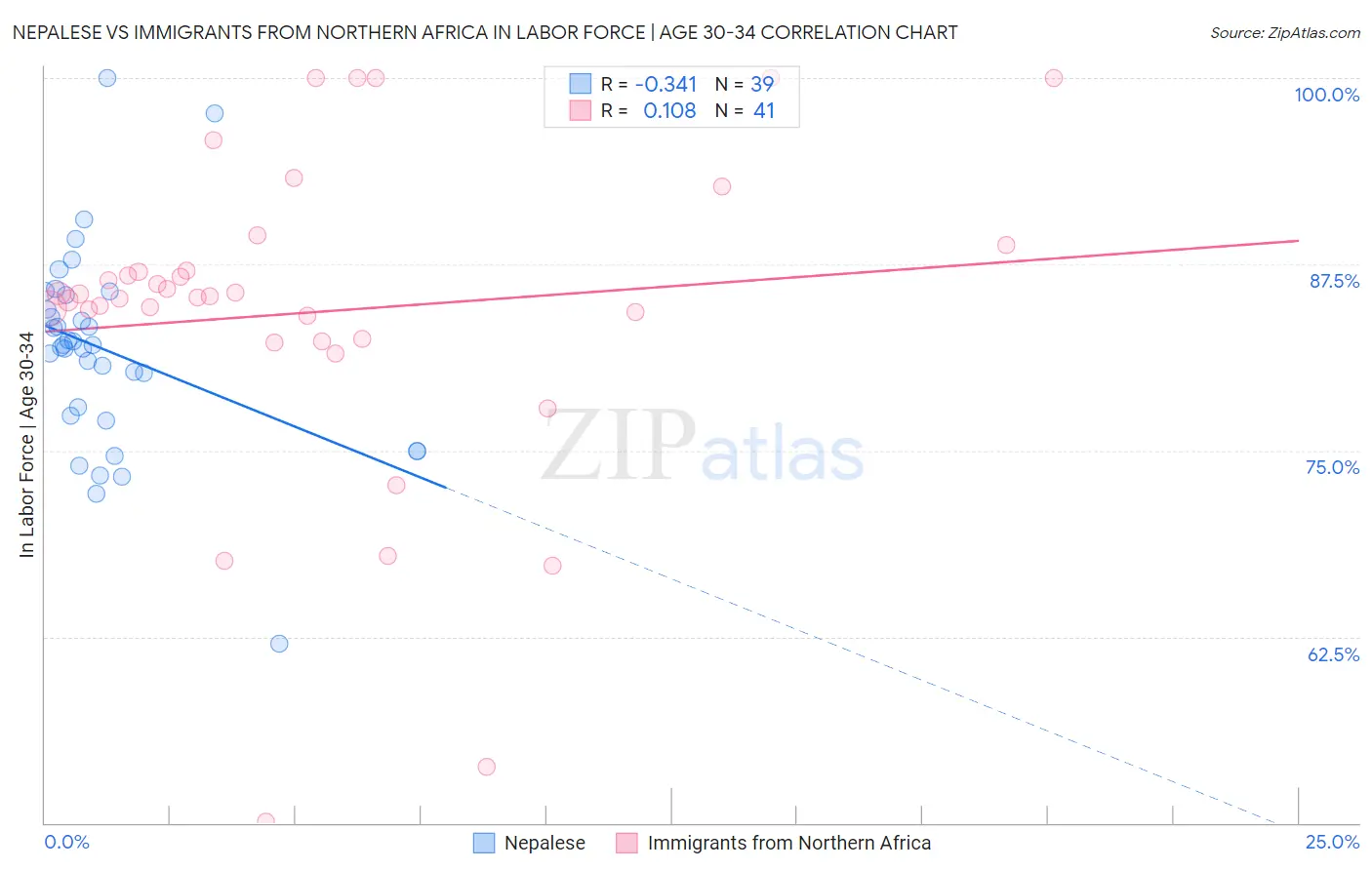 Nepalese vs Immigrants from Northern Africa In Labor Force | Age 30-34