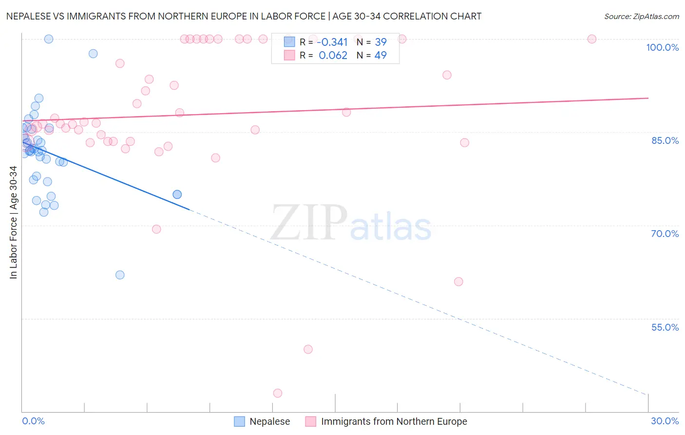 Nepalese vs Immigrants from Northern Europe In Labor Force | Age 30-34