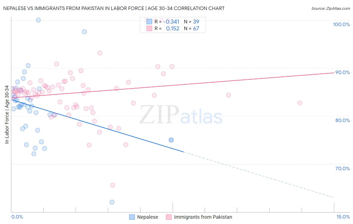 Nepalese vs Immigrants from Pakistan In Labor Force | Age 30-34