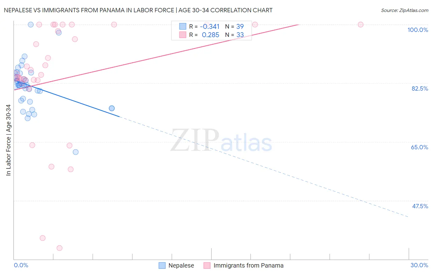 Nepalese vs Immigrants from Panama In Labor Force | Age 30-34