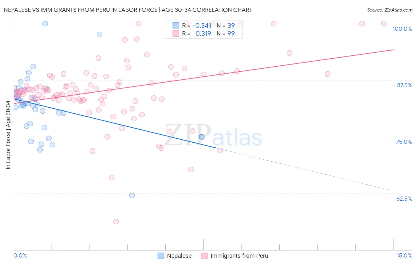 Nepalese vs Immigrants from Peru In Labor Force | Age 30-34